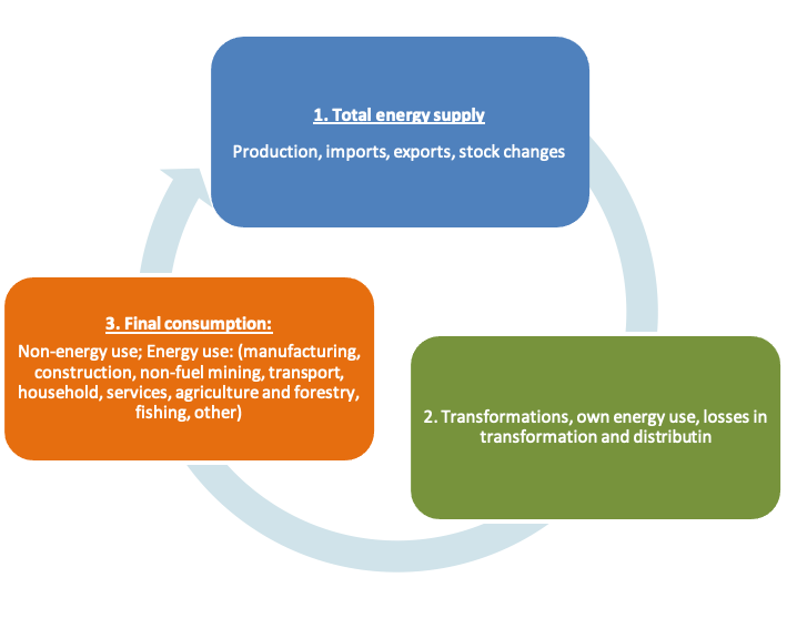 Common reporting on energy sector SECCA